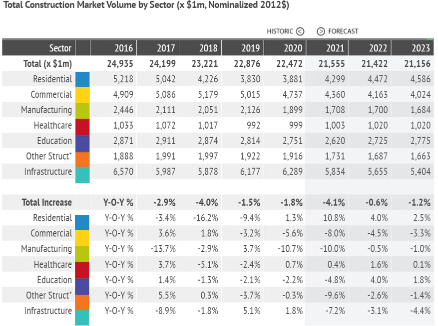 Image of historic & forecast value of total construction market volume by sector - Biorev