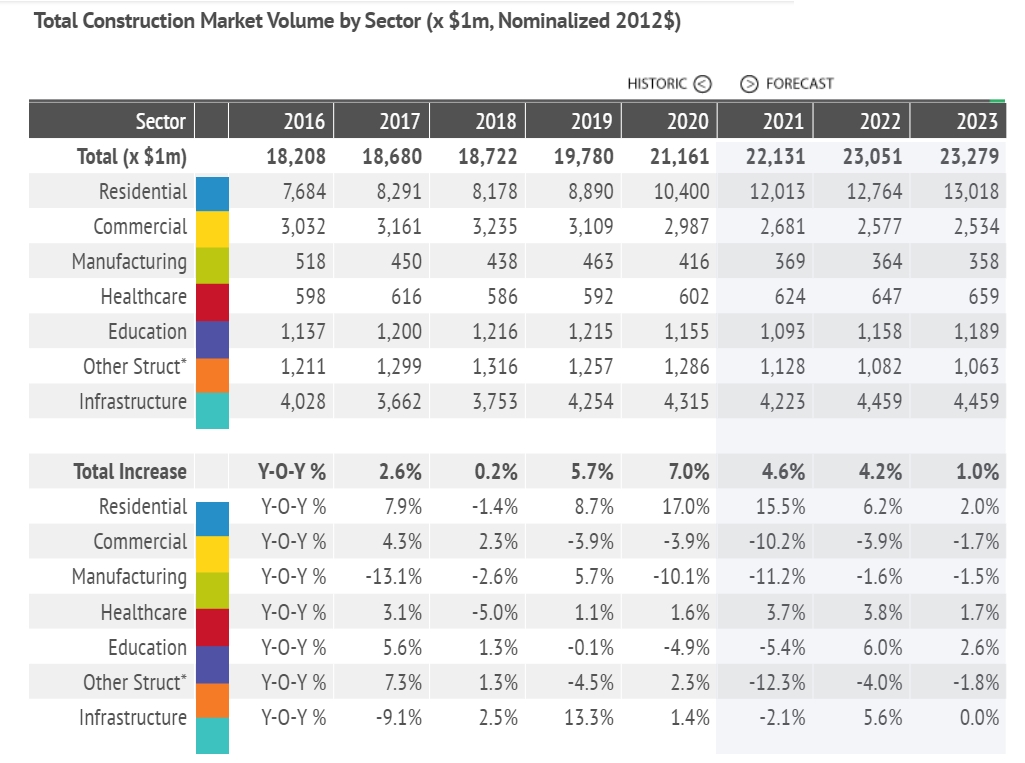 Construction market service in Miami, 2021